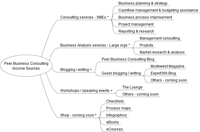 Income Sources Mind Map